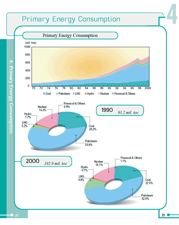 1차에너지 소비(Primary Energy Consumption)