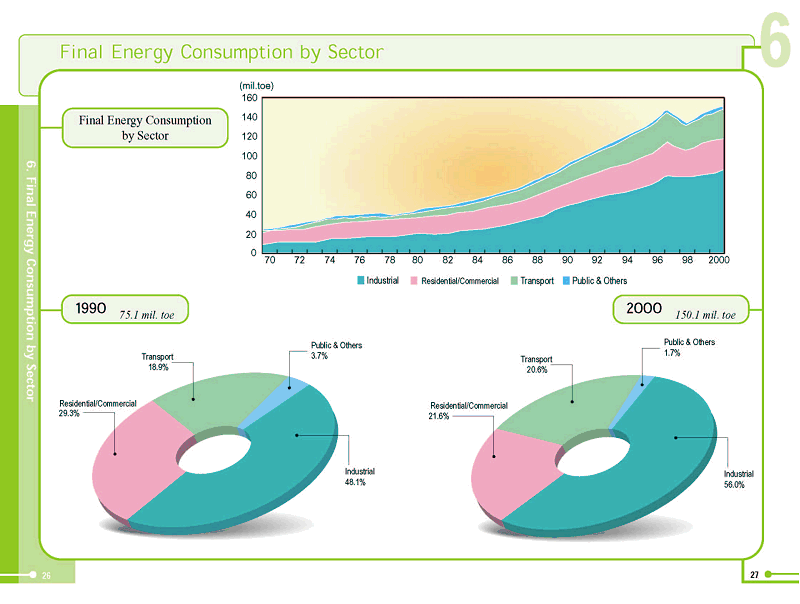부문별 최종에너지 소비(Final Energy Consumption by Sector)