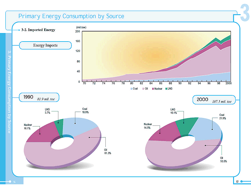 원별 1차에너지 소비(Primary Energy Consumption by Source)