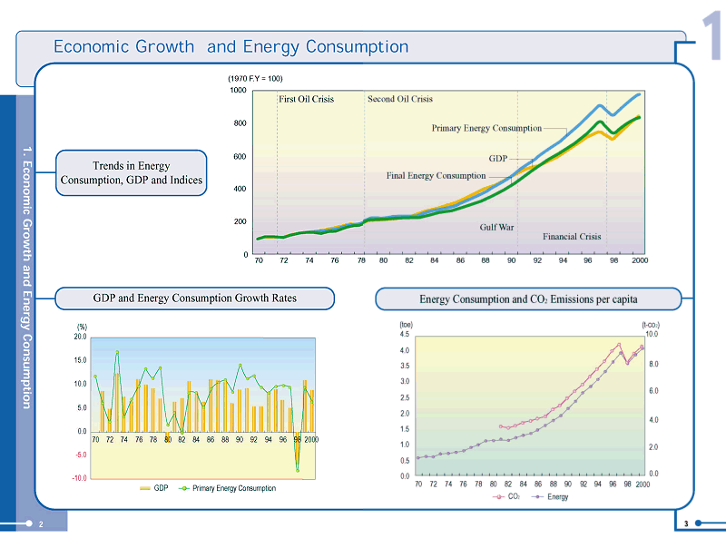 경제성장과 에너지소비(Economic Growth and Energy Consumption)