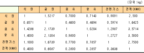 에너지원별 열량환산표