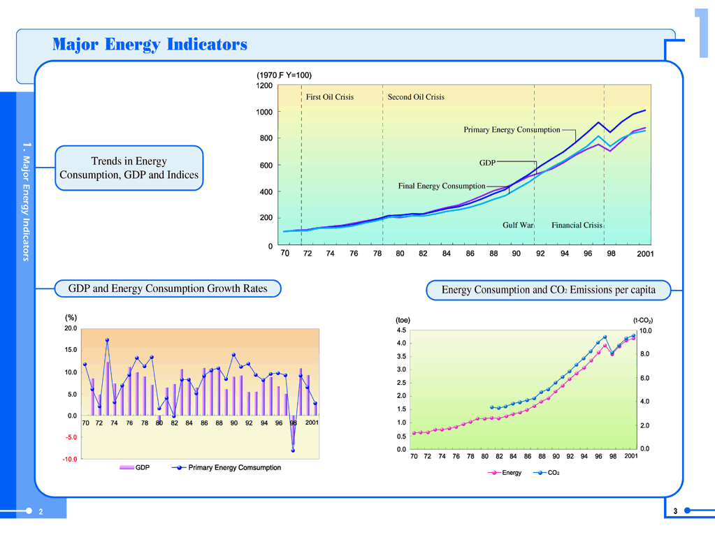 1. 주요경제지표(Major Energy Indicators)