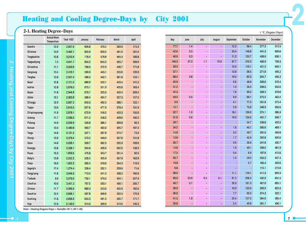 2. 냉난방도일(Heating and Cooling Degree-Days by City 2001)