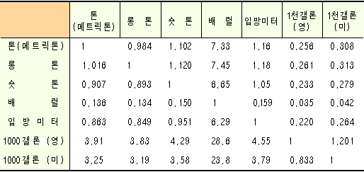 원유 환산표
