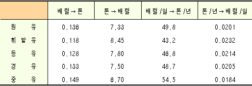 석유제품 환산표