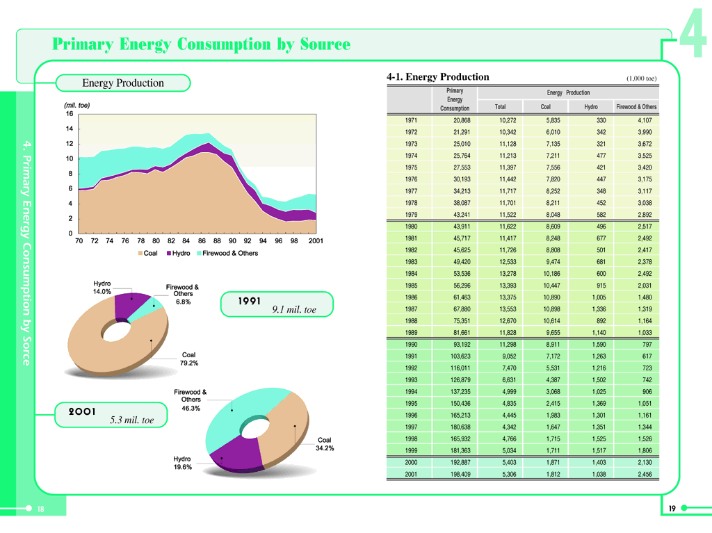 4. 1차에너지 소비-에너지원별(Primary Energy Consumption by Source)