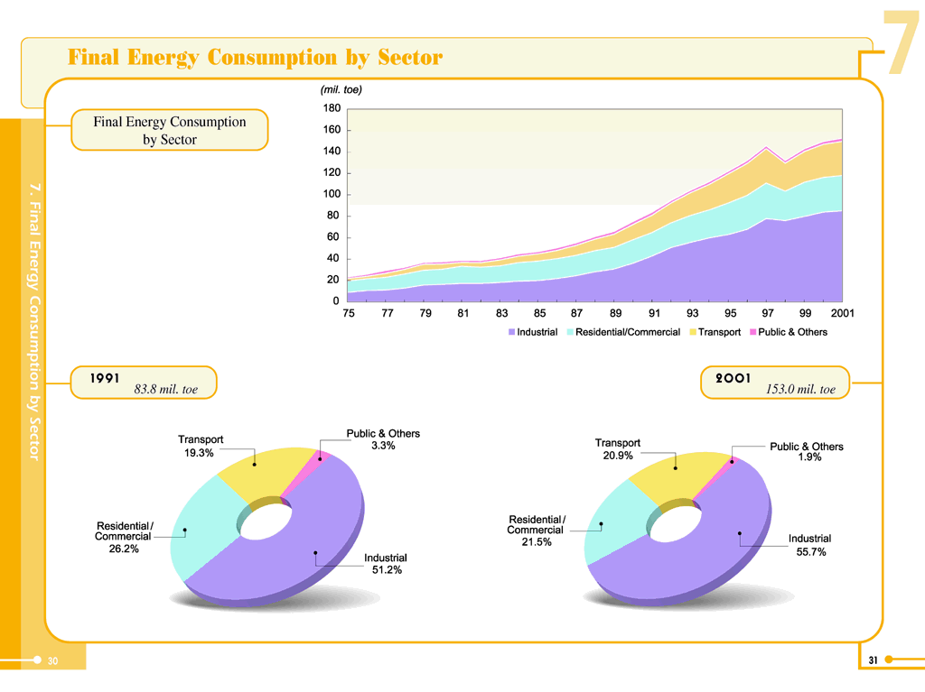 7. 최종에너지 소비-부문별(Final Energy Consumption by Sector)
