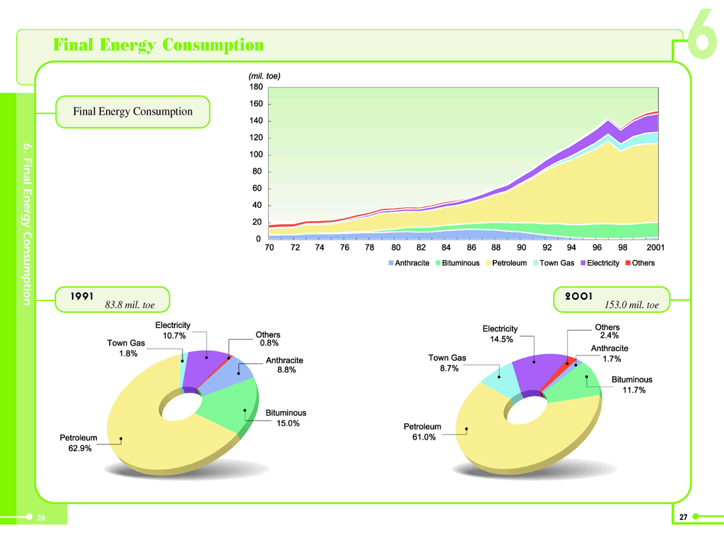 6. 최종에너지 소비(Final Energy Consumption)