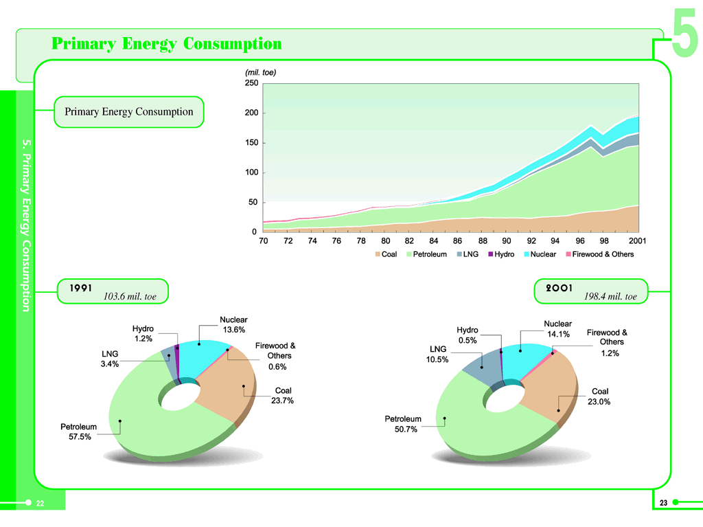 5. 1차에너지소비(Primary Energy Consumption)